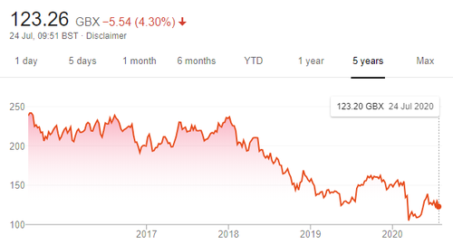 Source: Google Finance