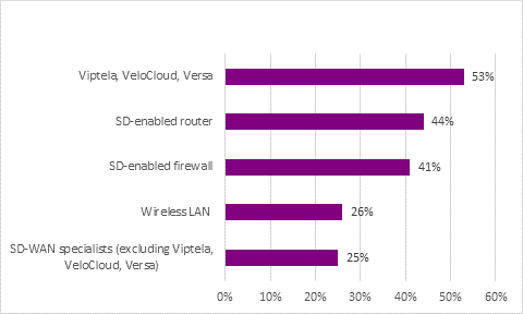 [n=480 global respondents.] Source: Omdia Enterprise Network Services Insights 2020.