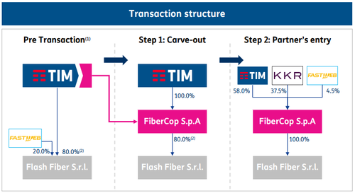 Source: Telecom Italia. Notes: (1) Before the carve-out TN Fiber to be merged in TIM. (2) 20% stake in Flash Fiber owned by Fastweb to be contributed in exchange of FiberCop shares.