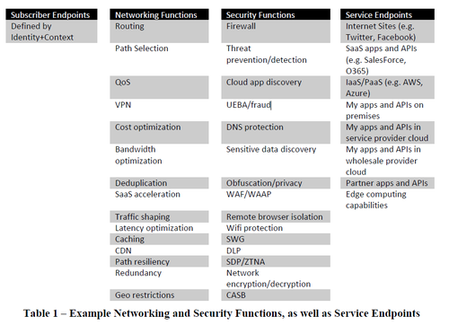 This graphic shows a 'SASE Service as a combination of two service endpoints, networking functions and security functions,' according to MEF's SASE white paper. (Figure courtesy of MEF.)