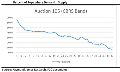 The number of locations where demand outstrips supply is shrinking, leading many to believe the auction is almost over. 'Pops' stands for 'points of presence,' and is roughly similar to the measurement of population in a particular location. Click here for a larger version of this image. (Source: Raymond James)