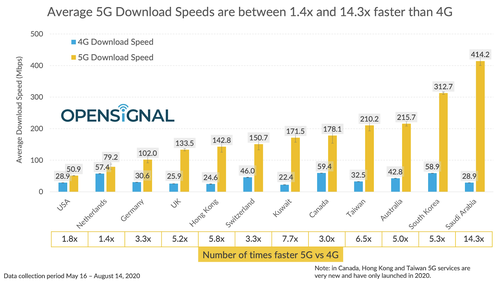 OpenSignal found that, overall, the difference between 4G and 5G in the US is marginal at best. Click here for a larger version of this image. (Source: OpenSignal)