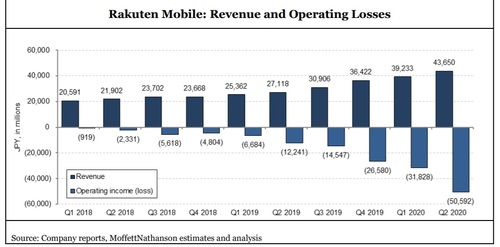 The MoffettNathanson analysts noted that Rakuten's cash burn eased in the second quarter, but the company's EBITDA [earnings before interest, taxes, depreciation, and amortization] losses continued to accelerate. Click here for a larger version of this image. (Source: MoffettNathanson)