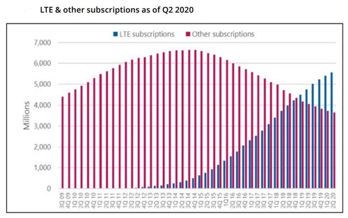 5G subscriptions are expected to continue to grow. Click here for a larger version of this image. (Source: Omdia, via the Global mobile Suppliers Association)