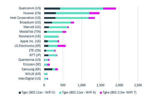 Iplytics A Rendu Compte Des Contributions Aux Normes Soumises Par Entreprise Pour Différentes Versions De La Norme Wi-Fi.  Cliquez Ici Pour Une Version Plus Grande De Cette Image.  (Paquet Source: Iplytics)