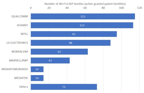 Ngb Affiche Le Classement Des Huit Premières Entreprises En Termes De Nombre De Leurs Familles Wi-Fi 6 Sep.  Cliquez Ici Pour Une Version Plus Grande De Cette Image.  (Paquet Source: Ngb)