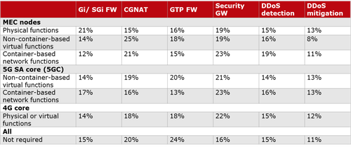 Standalone security: MEC and DDoS implications