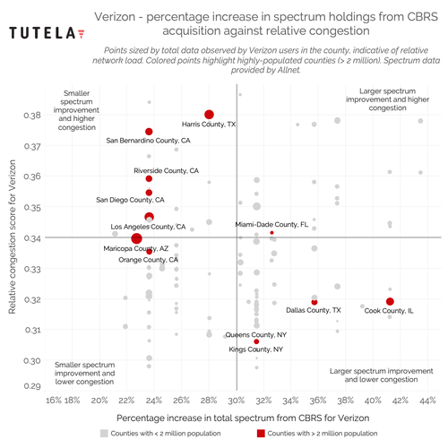 This scatter plot shows that Verizon's CBRS spectrum purchases occurred in markets where its network is experiencing high levels of congestion as well as in markets where its network is seeing less congestion. Click here for a larger version of this image. (Source: Tutela)