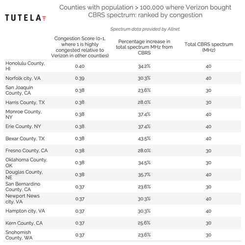 Tutela also found that Verizon's purchases don't necessarily align with the number of people living in each of its new CBRS markets. Click here for a larger version of this image. (Source: Tutela)