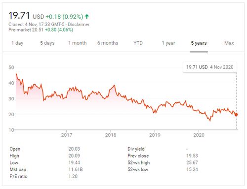 Source: Google Finance