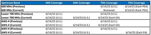 Dish's new 5G coverage targets - listed by the geographic EA (Economic Area) and PEA (Partial Economic Area) breakdowns of its spectrum licenses - vary based on the type of spectrum it will use. Click here for a larger version of this image. (Source: Raymond James)