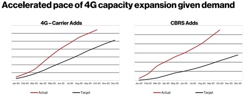 Verizon said it added extra capacity to its 4G network due to the pandemic. Click here for a larger version of this image. (Source: Verizon)