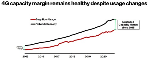 Verizon updated the chart it published earlier this year, arguing its network capacity has increased since then. Click here for a larger version of this image. (Source: Verizon)