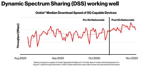 Verizon used DSS technology to offer a 5G signal nationwide in conjunction with the launch of the 5G-capable iPhone. Click here for a larger version of this image. (Source: Verizon)