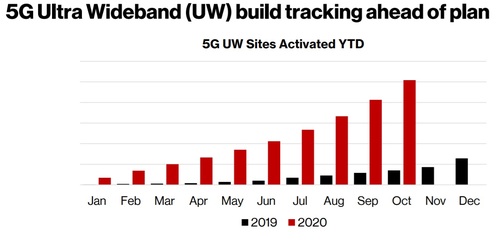 Verizon said it deployed the same number of basestations during the third quarter of this year as it did during all of 2019. Click here for a larger version of this image. (Source: Verizon)