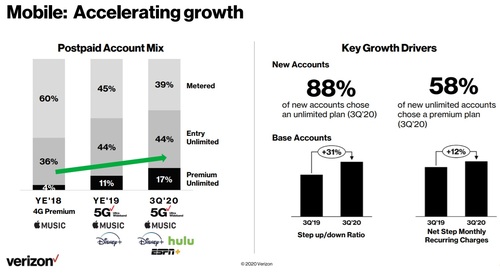 Verizon is working to encourage customers to subscribe to its more expensive unlimited data plans, in part by dangling the option of 5G access alongside services like Disney+. Click here for a larger version of this image. (Source: Verizon)