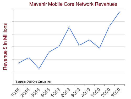 Mavenir's sales of mobile core network products have been growing over the past few years. (Source: Dell'Oro)