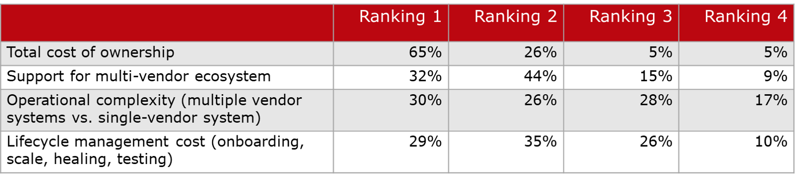 Question: On a scale of 1 to 4 where 1 is most important and 4 is least important, please rank the importance of the following considerations when choosing between best-of-breed or single-vendor security solutions for cloud-native 5GC or edge deployments. (n=107-108)
(Source: Heavy Reading)