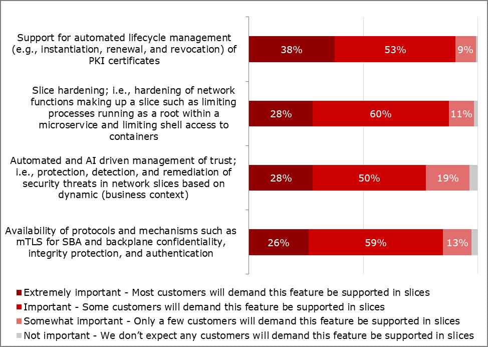 Question: How important are the following potential 5GC network slicing-related security benefits to your customers? (n=111-112)
(Source: Heavy Reading)