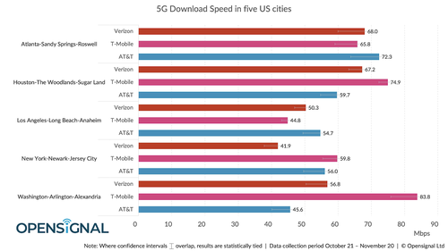 OpenSignal tracked 5G download speeds across Verizon, AT&T and T-Mobile in five major US cities. Click here for a larger version of this image. (Source: OpenSignal)
