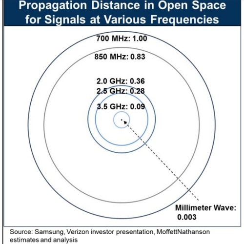Signals in midband spectrum generally have much better propagation characteristics than signals in highband, mmWave spectrum. Click here for a larger version of this image. (Source: MoffettNathanson)