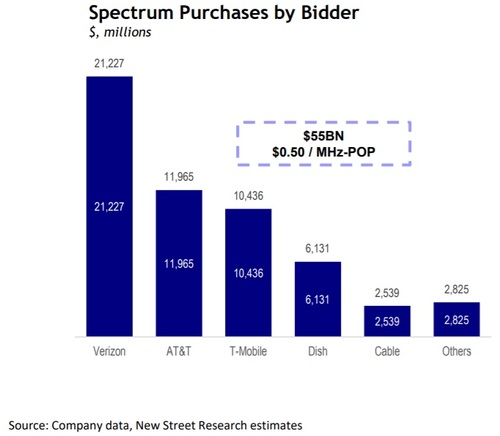 Verizon is expected to be the big spender during the C-band auction. Click here for a larger version of this image. (Source: New Street)