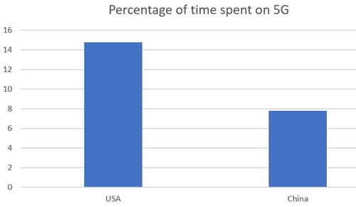 Ookla tracked the amount of time users with 5G-capable devices spent connected to 5G networks. (Source: Ookla)