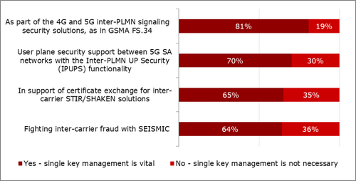 Question: Should there be a single key management solution for all future initiatives that require service providers and carriers to exchange key material in the following scenarios? (n=104-109)
(Source: Heavy Reading)