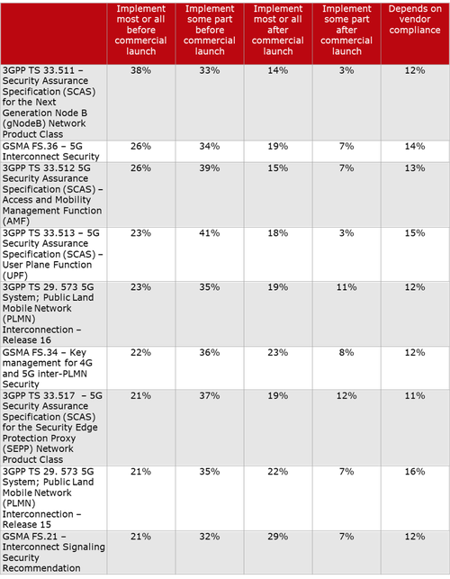 Question: When do you plan to implement the following 5G security specifications? (n=105-108) (Source: Heavy Reading) 