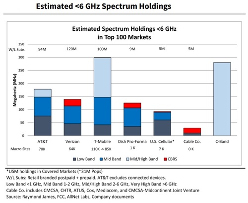 The C-band auction will release around 280MHz of midband spectrum between 3.7GHz and 4.2GHz. Click here for a larger version of this image. (Source: Raymond James)