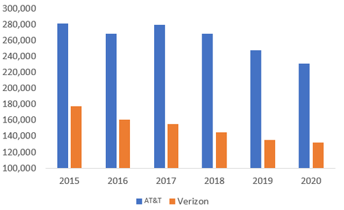 Source: Companies. Note: AT&T's 2017 total includes employees at Time Warner, although the takeover was not actually completed until mid-2018.