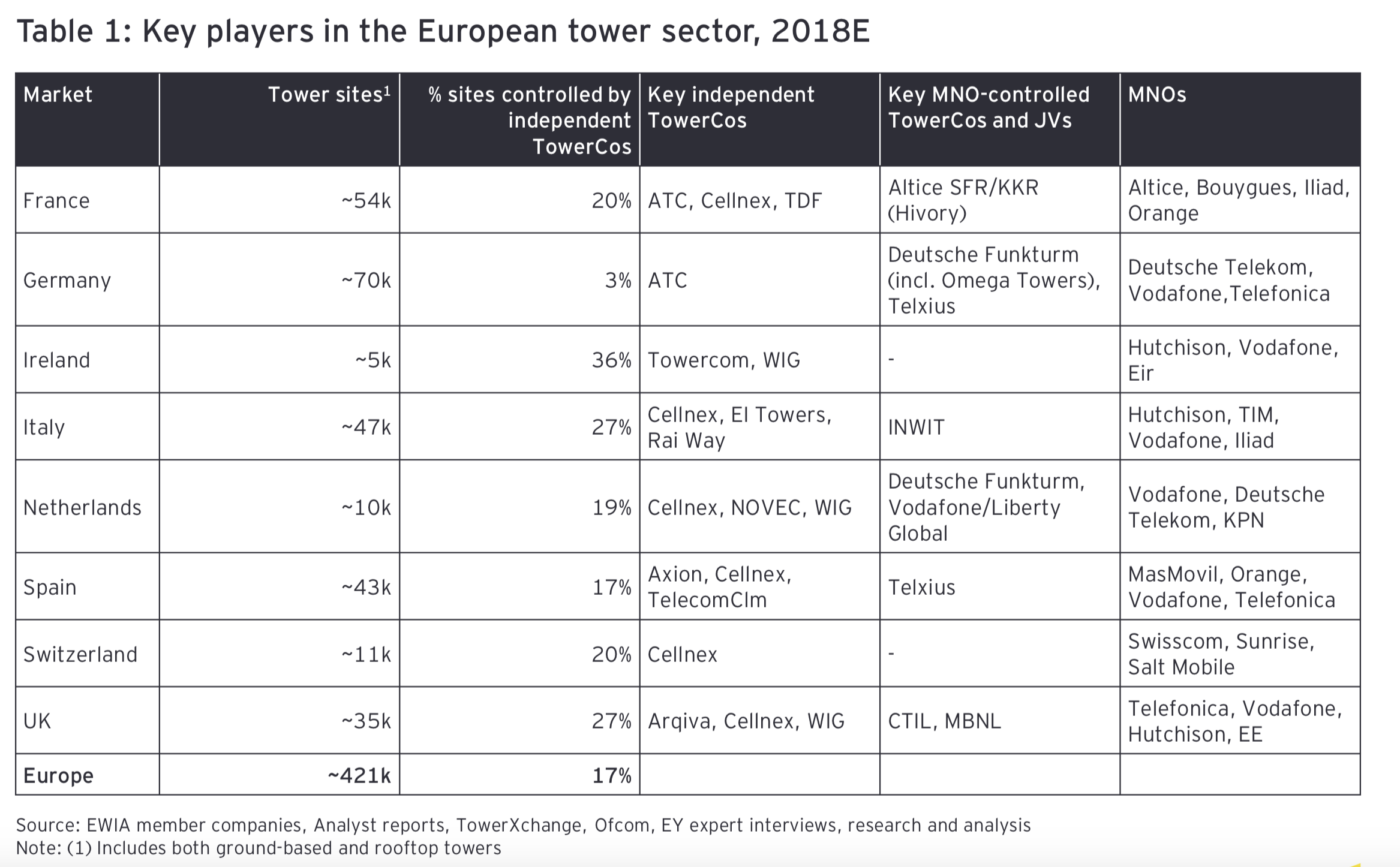 Source: European Wireless Infrastructure Association, Ernst & Young.