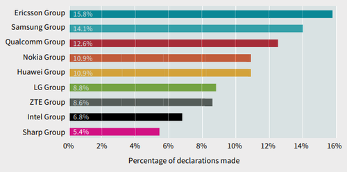 Source: Bird & Bird. Notes: Count of raw disclosures to 5G-only technical specifications or projects by company group, filtered to October 1, 2018 by declaration date, using a European Telecommunications Standards Institute (ETSI) download from April 2019. Essentiality scores from Unwired Planet have been applied.