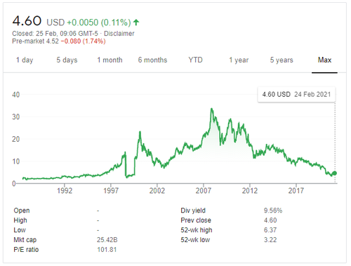 Source: Google Finance.
