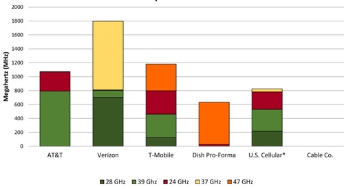 This chart shows the various mmWave spectrum band holdings of Verizon and other carriers. Click here for a larger version of this image. (Source: Raymond James)