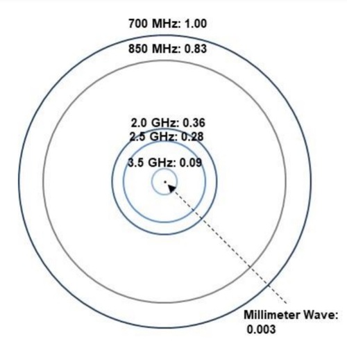 This chart shows how far a signal will travel, or propagate, in different spectrum bands without any interference from other signals or objects like buildings. Click here for a larger version of this image. (Source: MoffettNathanson)