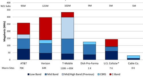 This chart shows not only the spectrum holdings of each of the industry's major operators but also their total number of subscribers (at the top) and their total number of cell towers (at the bottom). Click here for a larger version of this image. (Source: Raymond James)
