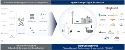 Colony Capital sees convergence among a variety of telecom infrastructure elements. Click here for a larger version of this image. (Source: Colony Capital)