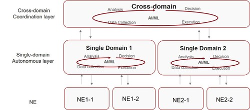 (Source: GTI 5G Intelligent Network Whitepaper)