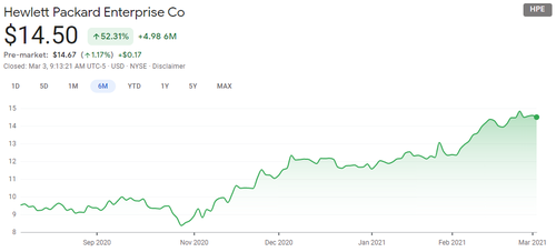 Source: Google Finance