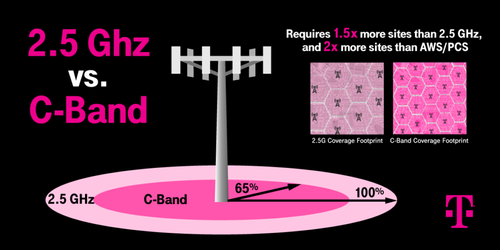T-Mobile said C-band transmissions can only travel 65% of the distance of transmissions in its 2.5GHz band. Click here for a larger version of this image. (Source: T-Mobile)