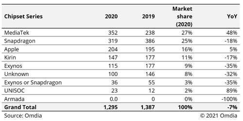 Selon Le Dernier Smartphone Model Market Tracker D'Omdia Qui Suit Les Expéditions De Chipsets Par Millions, Mediatek A Dominé Le Marché En 2020. Cliquez Ici Pour Une Version Plus Grande De Cette Image.  (Paquet Source: Omdia)