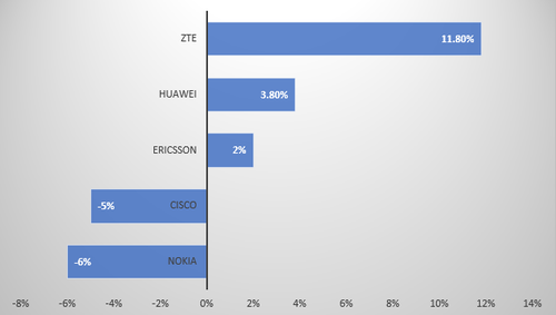 Source: Companies. Note: The last fiscal year ended in December 2020 for everyone bar Cisco, for which it was July 2020.