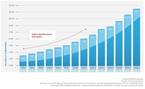 New figures project growth among fixed wireless customers. Click here for a larger version of this image. (Source: Carmel Group)
