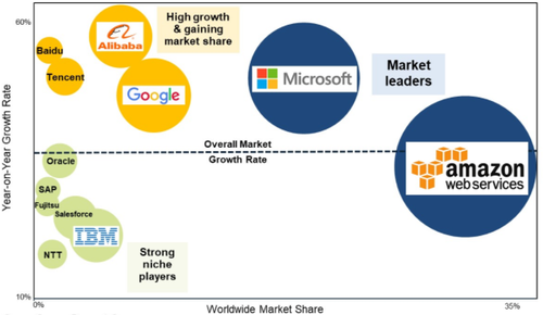 Source: Synergy Research.