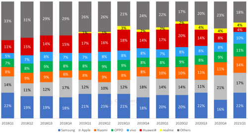 (Source: Counterpoint Research)