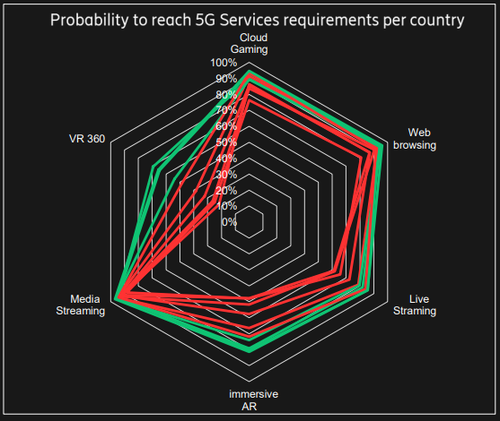 Source: Ericsson analysis on Speedtest Intelligence data from Ookla, February 1 to May 15, 2021. Note: Green lines correlate with market frontrunners in previous chart (UAE, South Korea, Saudi Arabia, China) and red with followers