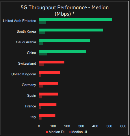 Source: Ericsson analysis on Speedtest Intelligence data from Ookla, February 1 to May 15, 2021
