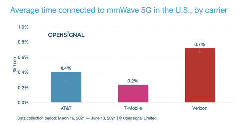 Click here for a larger version of this image. (Source: OpenSignal)