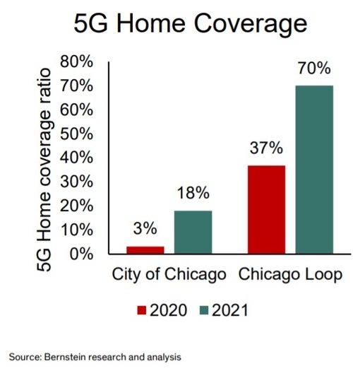 Verizon Étend Son Service 5G Home À Chicago.  (Source : Sanford C. Bernstein & Co.)